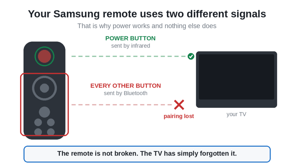 Why a Samsung remote only turns the TV on and off, with the power button sent by infrared and every other button sent by Bluetooth