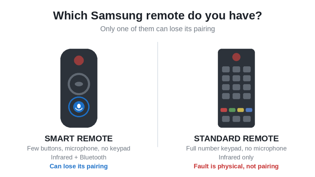 Samsung Smart Remote with a microphone button compared with a standard infrared Samsung remote with a number keypad