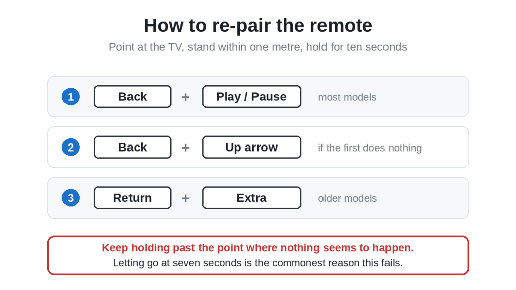 Button combinations to re-pair a Samsung Smart Remote, including Back and Play Pause held for ten seconds