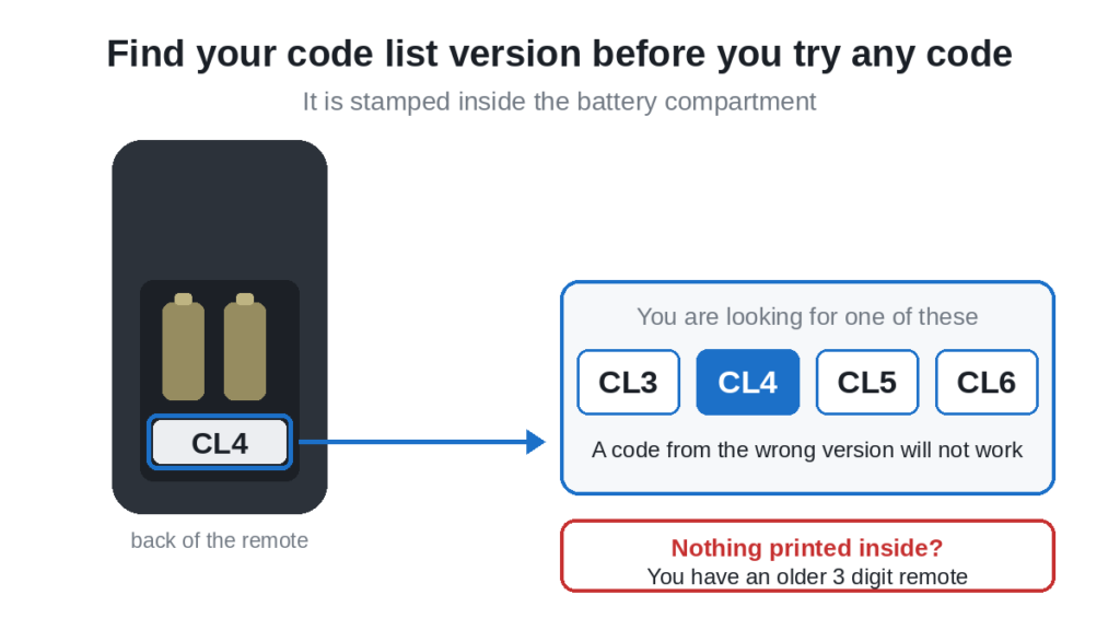 Where to find the GE universal remote code list version CL3, CL4, CL5 or CL6 inside the battery compartment