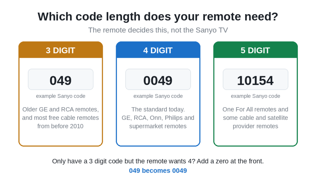 Sanyo universal remote codes compared in 3 digit, 4 digit and 5 digit formats