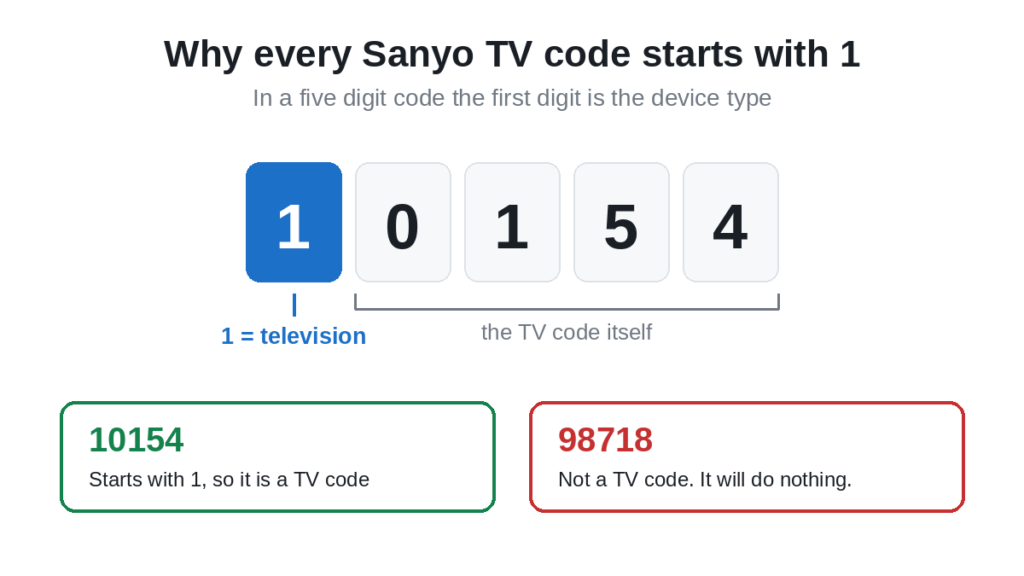 Breakdown of a 5 digit Sanyo TV remote code showing the first digit means television