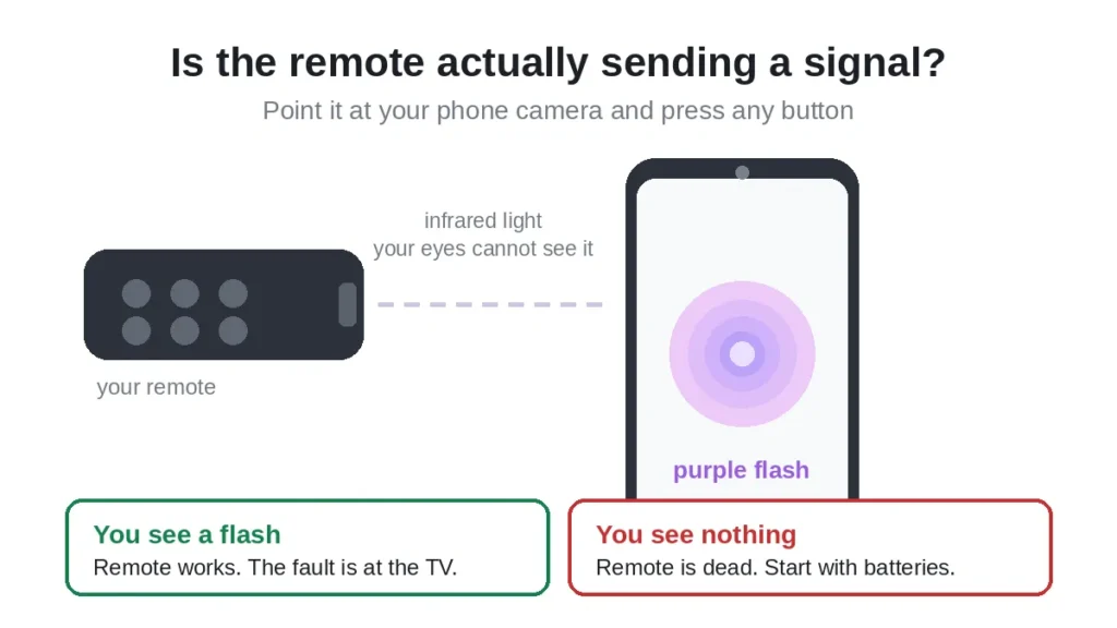 Testing a Vizio remote with a phone camera, showing a purple infrared flash on the phone screen