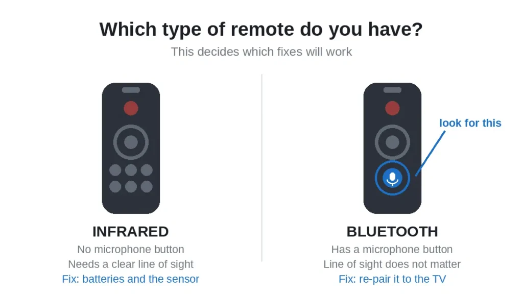 Infrared Vizio remote compared with a Bluetooth voice remote that has a microphone button