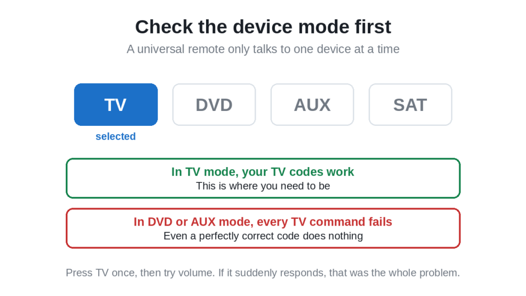 Device mode buttons on a universal remote, with TV mode selected