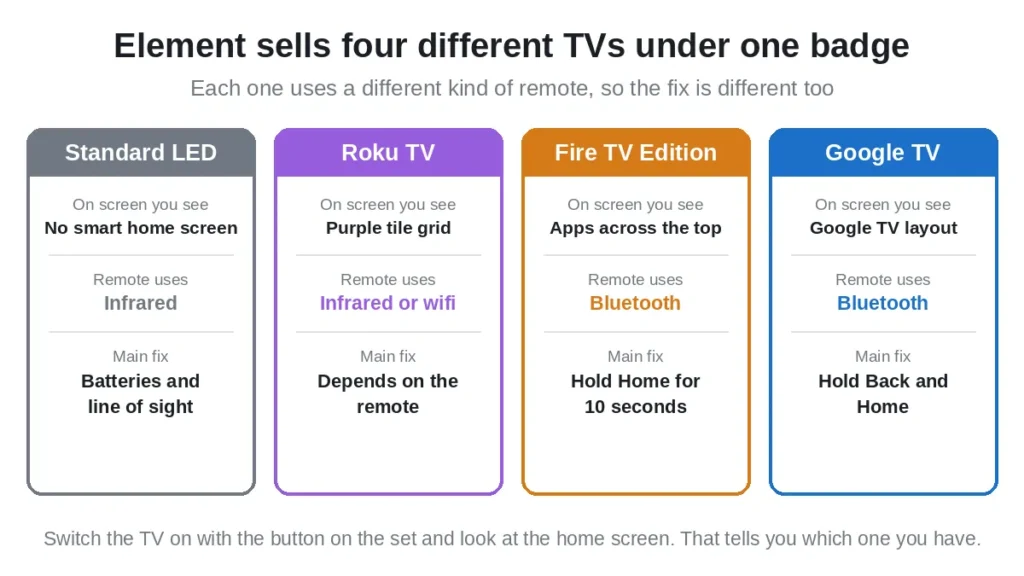 Four Element TV platforms compared, showing which remote technology and fix applies to each
