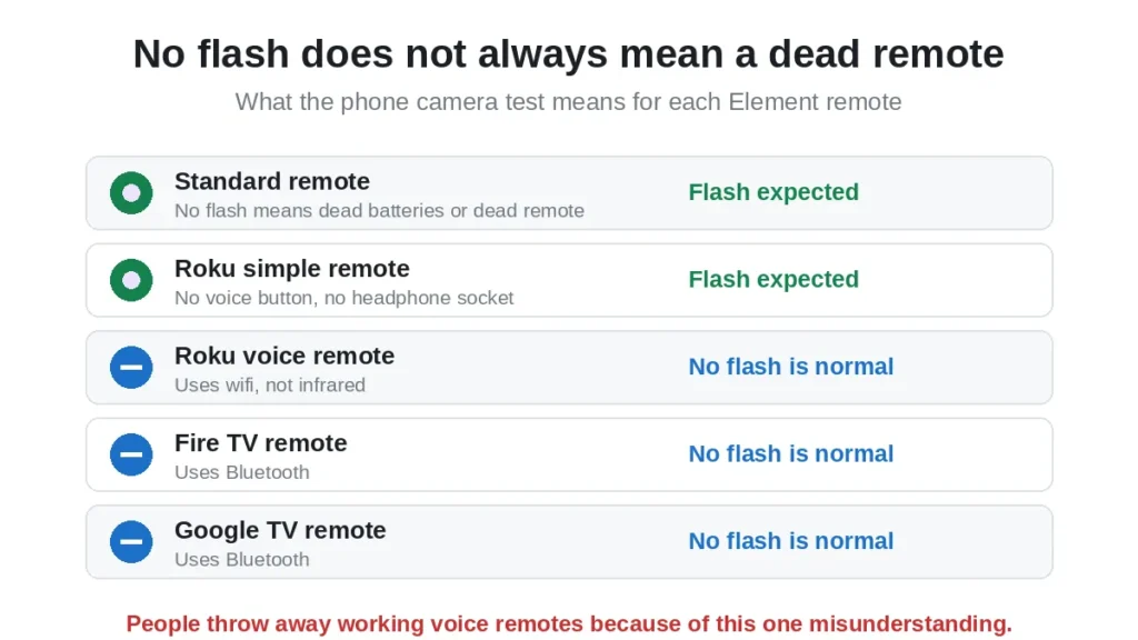 What the phone camera test means for each type of Element TV remote