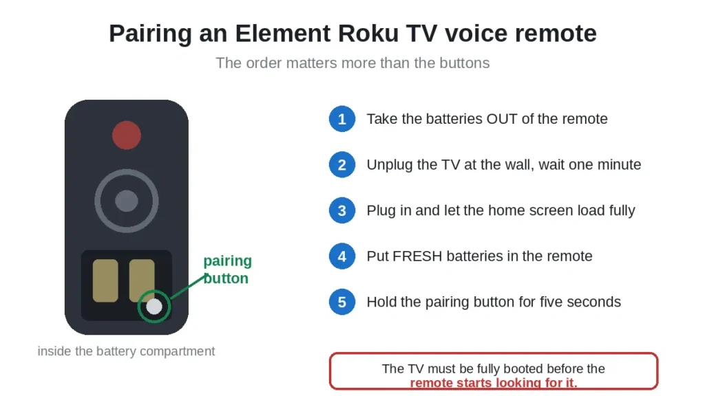 Five steps to pair an Element Roku TV voice remote using the pairing button in the battery compartment