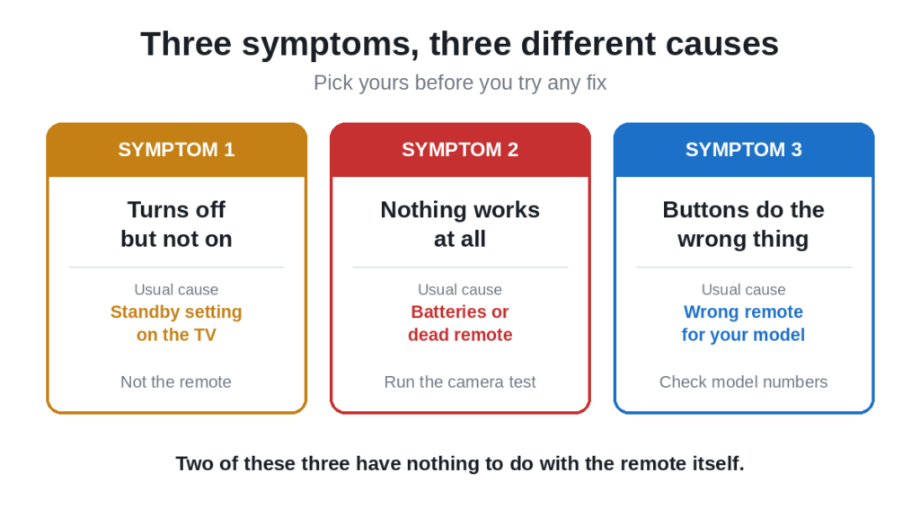 Three Westinghouse TV remote symptoms and the usual cause of each