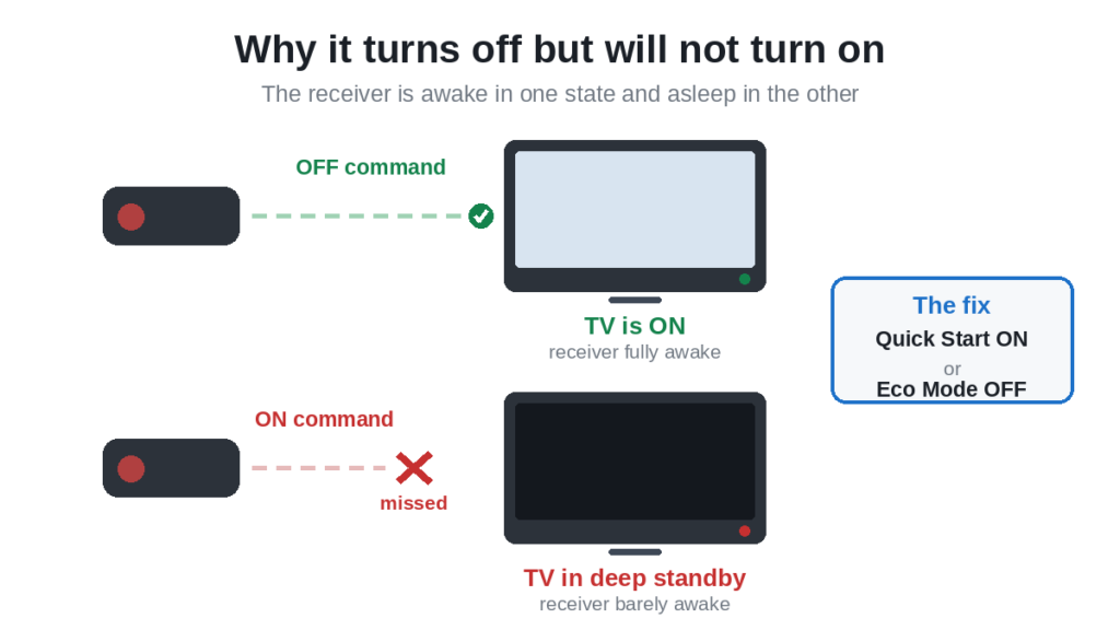 Why a Westinghouse remote turns the TV off but will not turn it on, because of deep standby